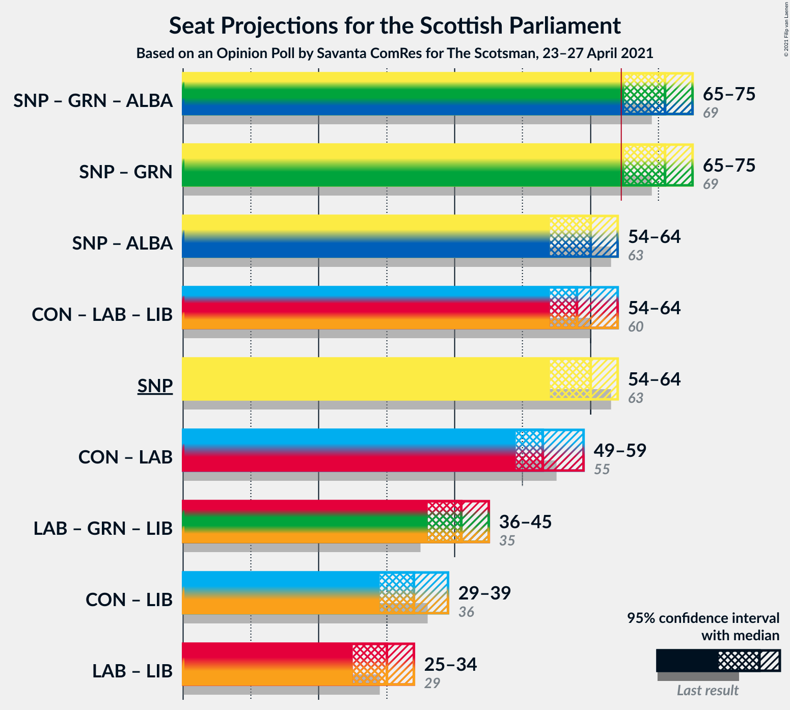 Graph with coalitions seats not yet produced