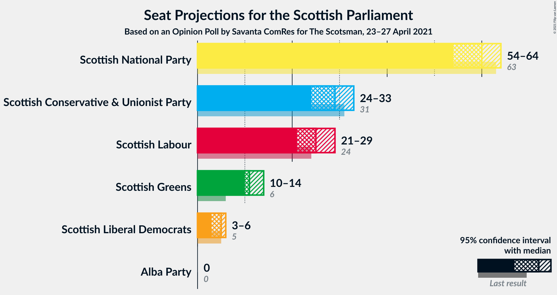 Graph with seats not yet produced