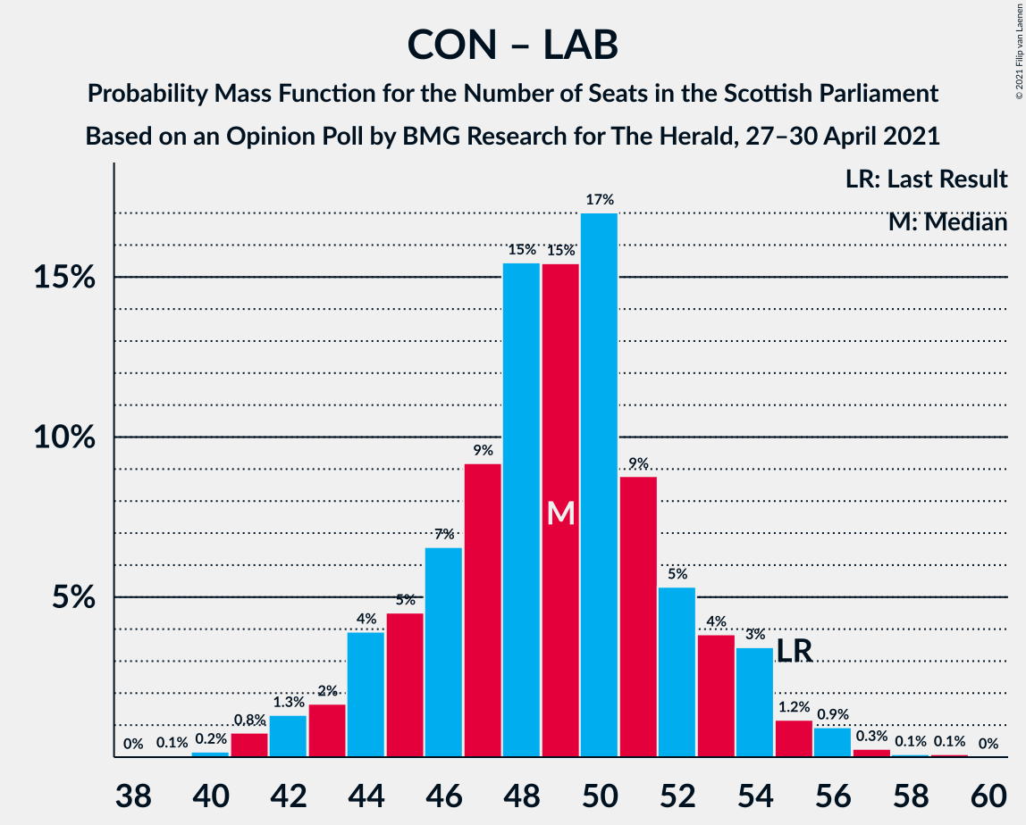 Graph with seats probability mass function not yet produced