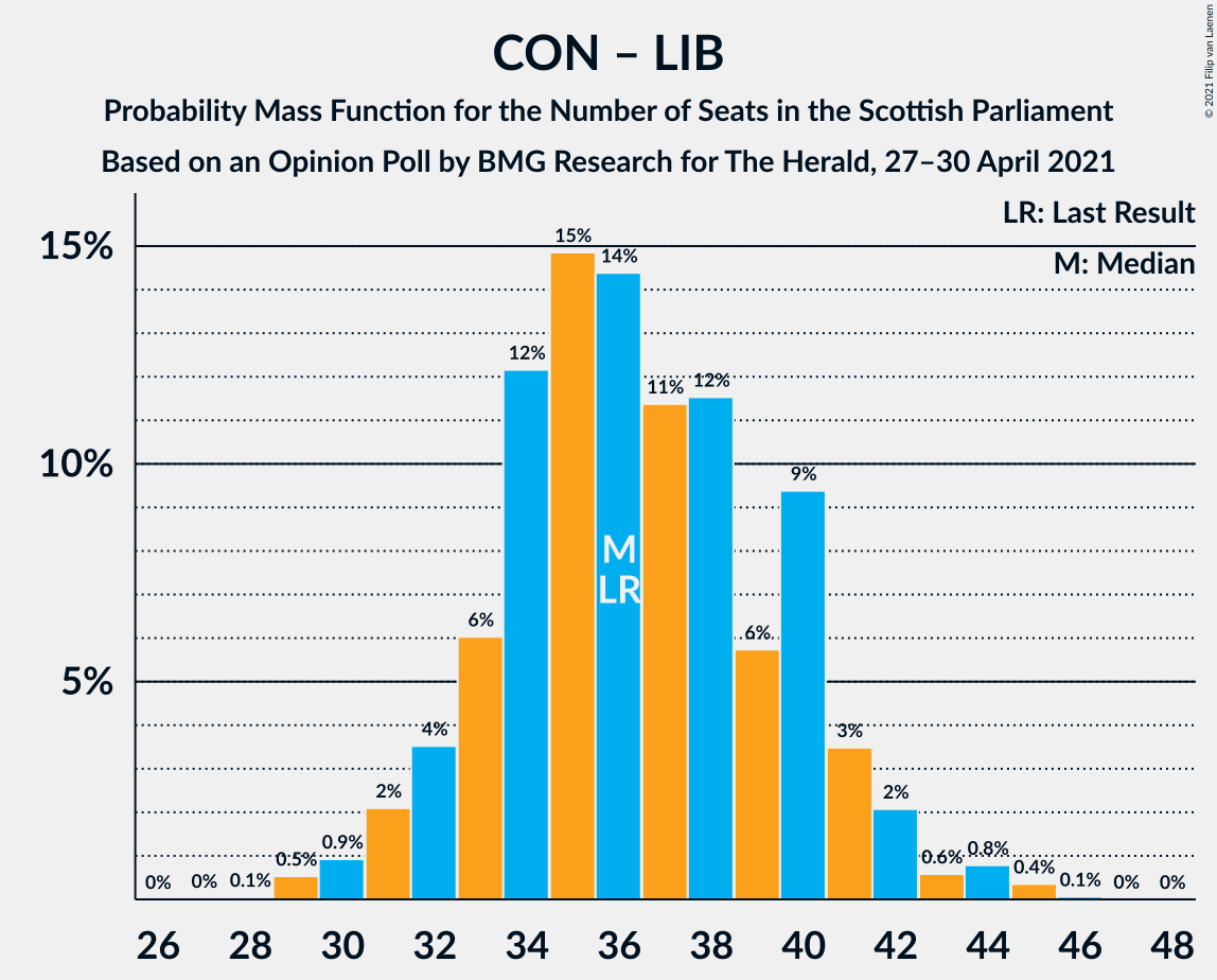 Graph with seats probability mass function not yet produced