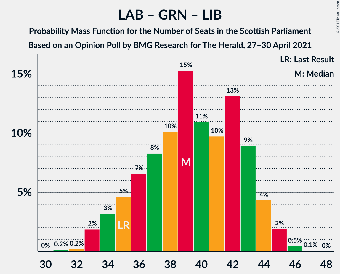 Graph with seats probability mass function not yet produced