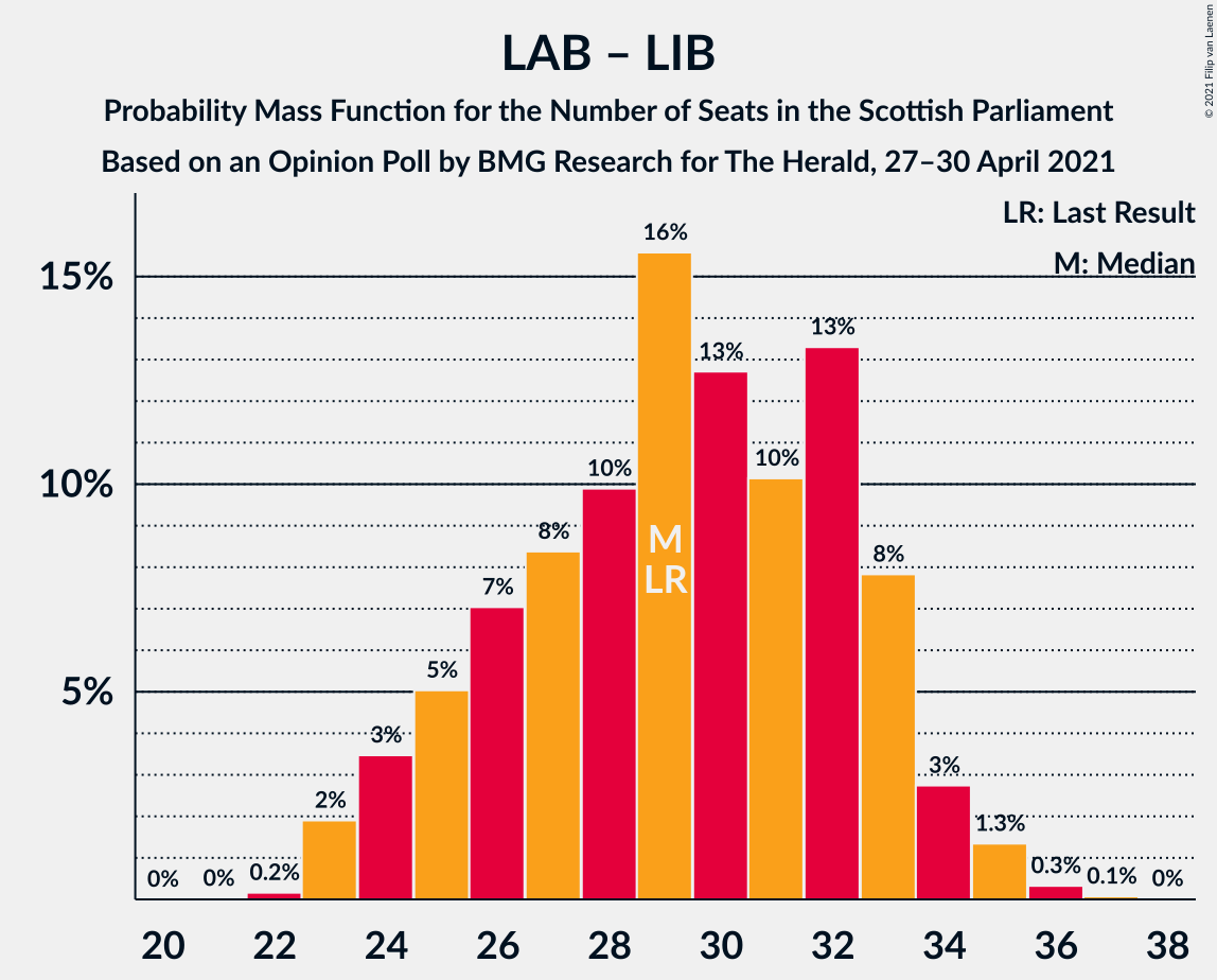 Graph with seats probability mass function not yet produced