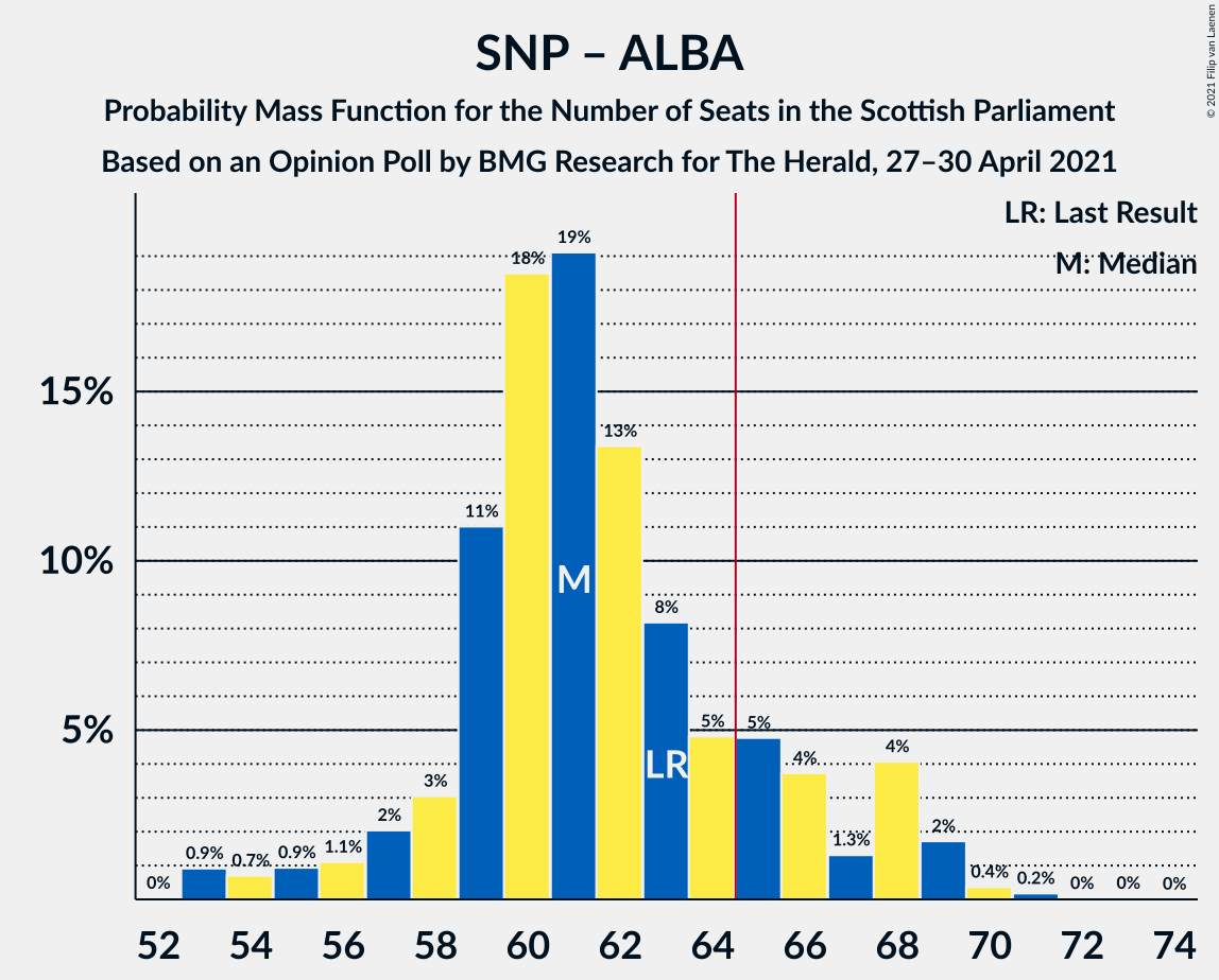 Graph with seats probability mass function not yet produced