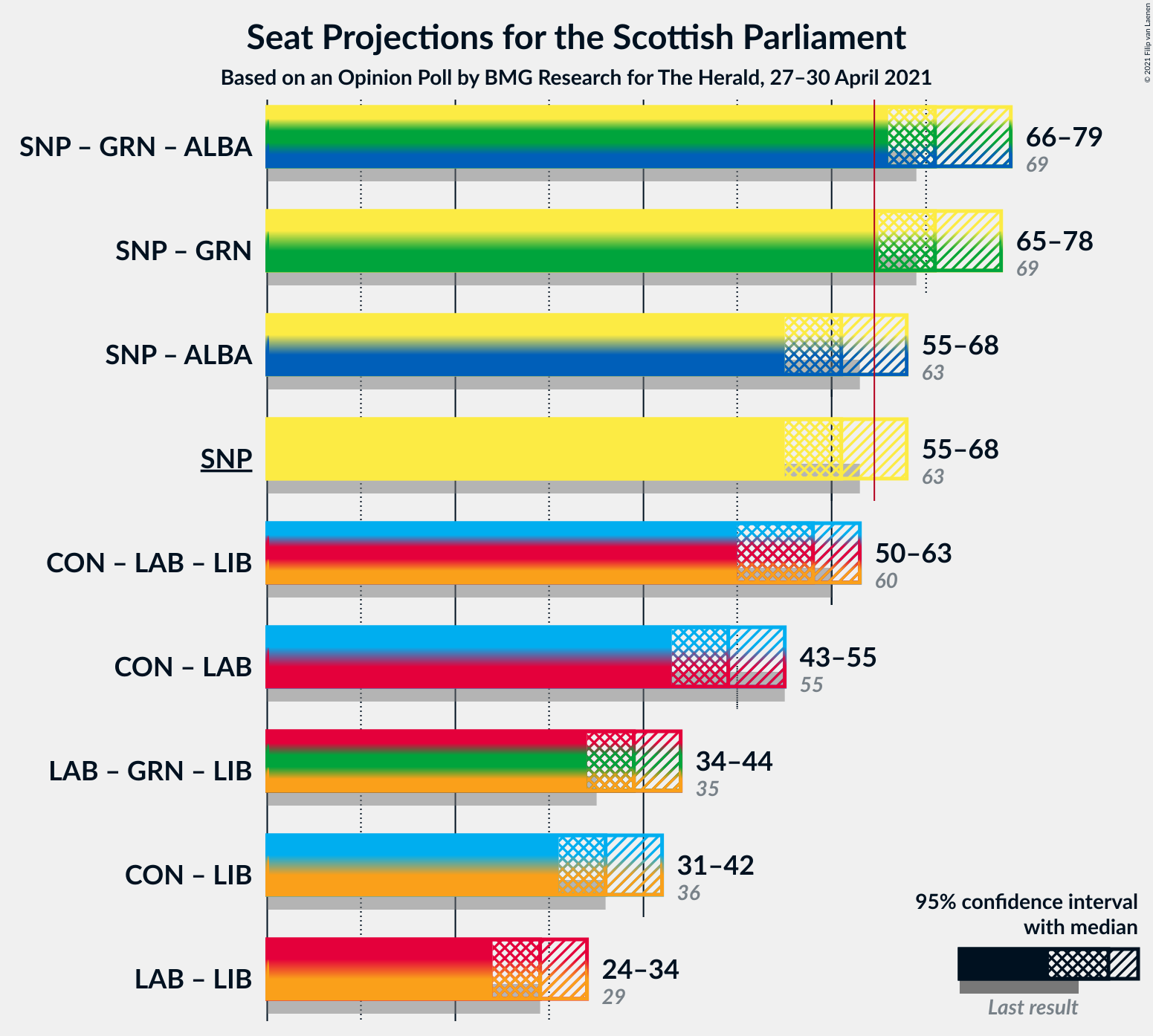 Graph with coalitions seats not yet produced