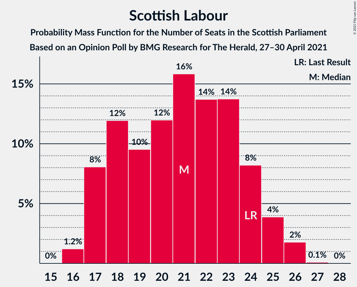 Graph with seats probability mass function not yet produced