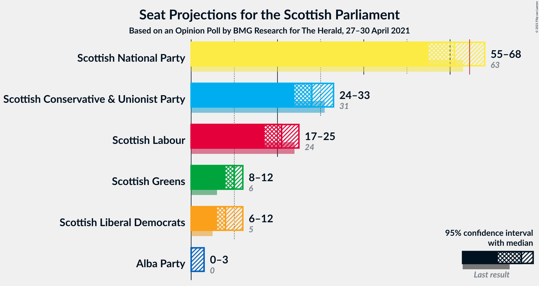 Graph with seats not yet produced