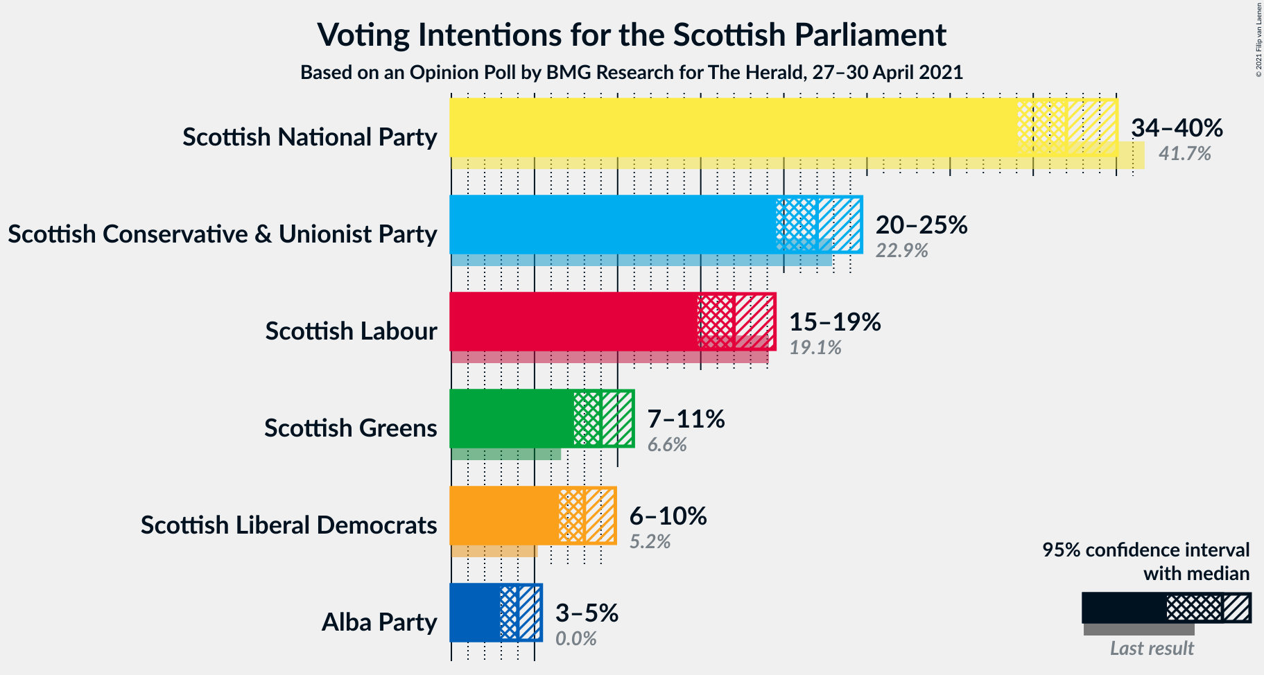 Graph with voting intentions not yet produced