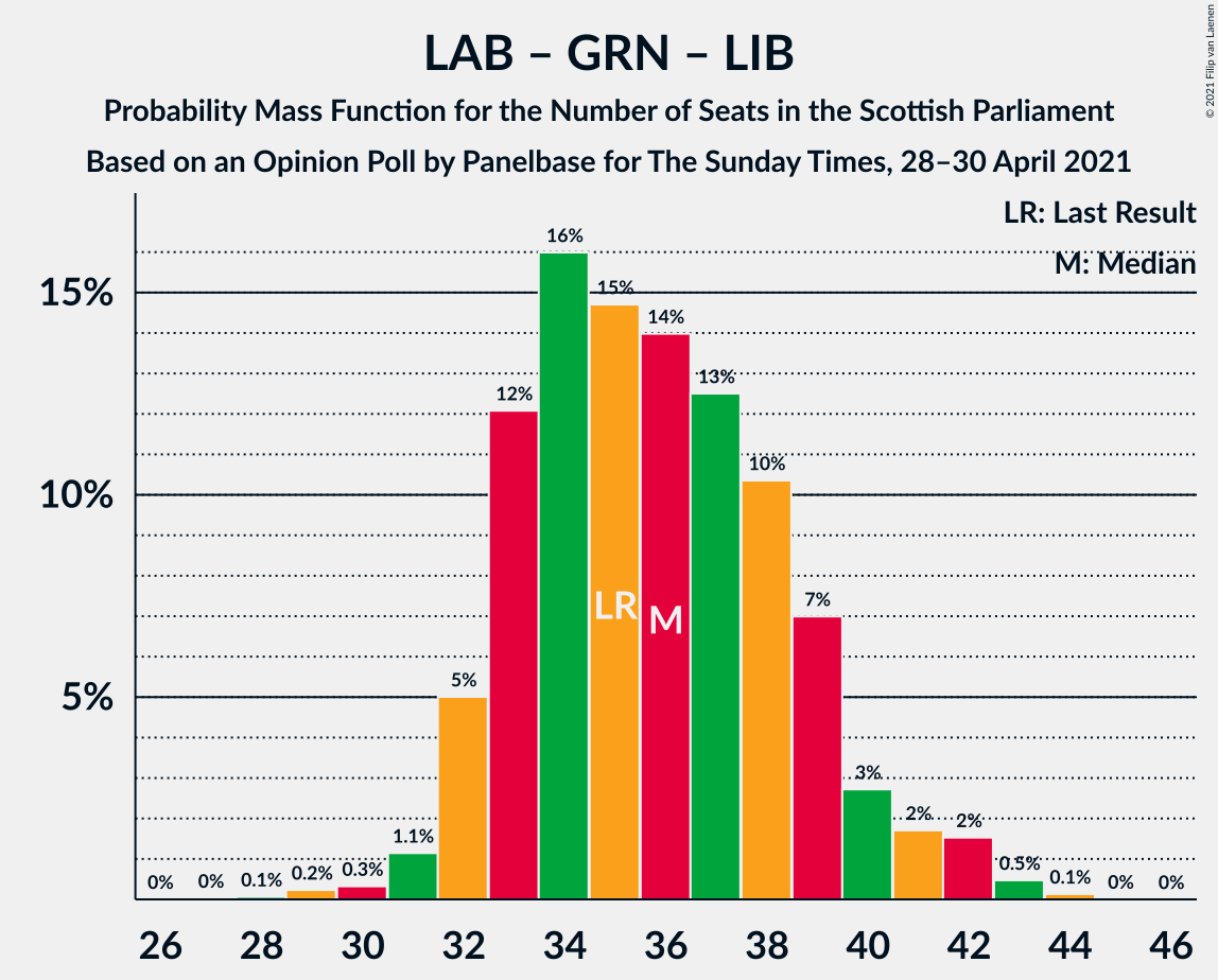 Graph with seats probability mass function not yet produced