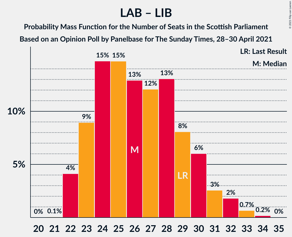 Graph with seats probability mass function not yet produced