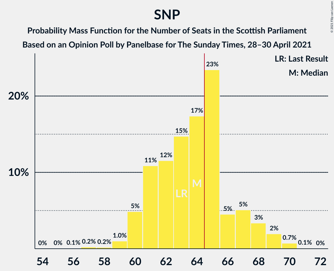 Graph with seats probability mass function not yet produced