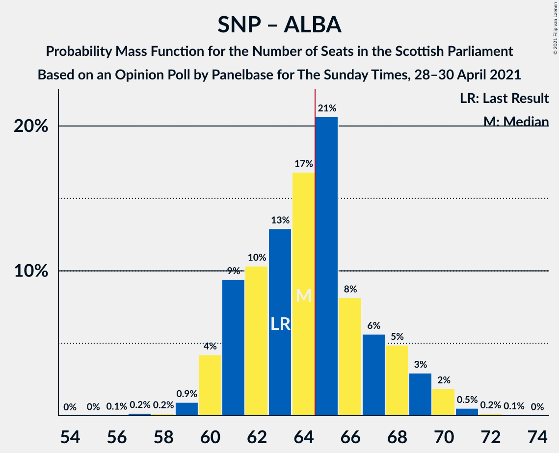 Graph with seats probability mass function not yet produced