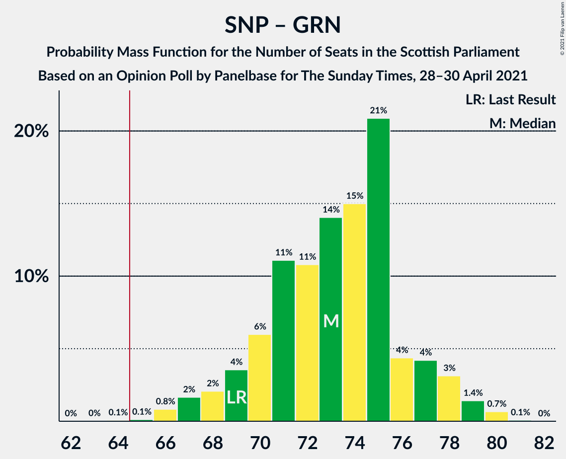 Graph with seats probability mass function not yet produced