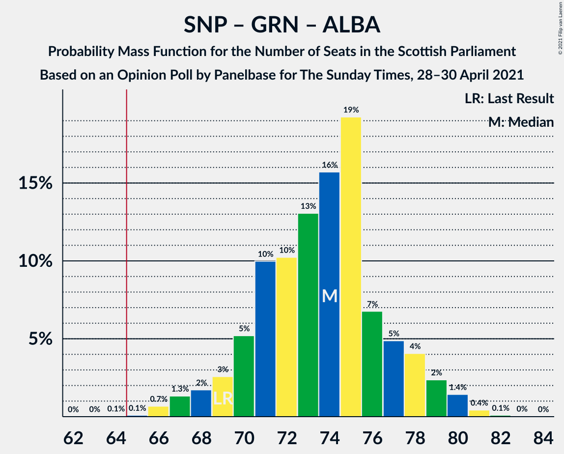 Graph with seats probability mass function not yet produced