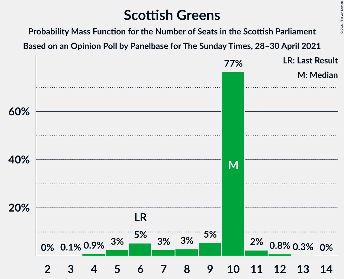 Graph with seats probability mass function not yet produced