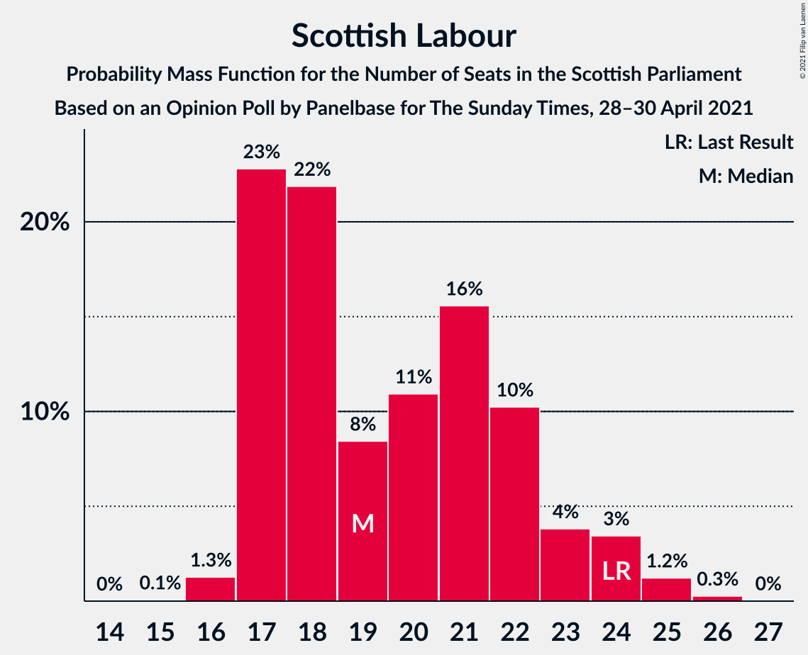 Graph with seats probability mass function not yet produced