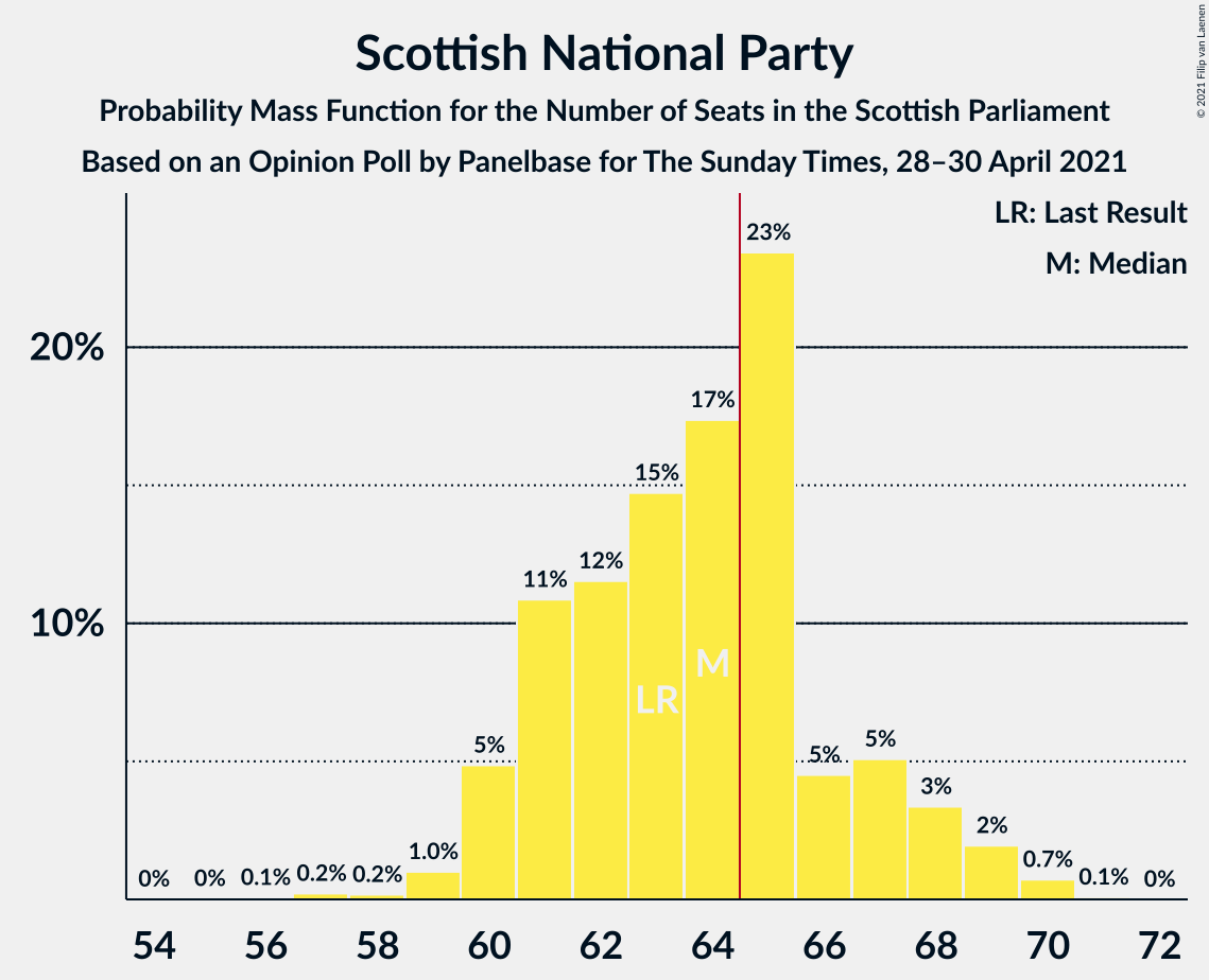 Graph with seats probability mass function not yet produced