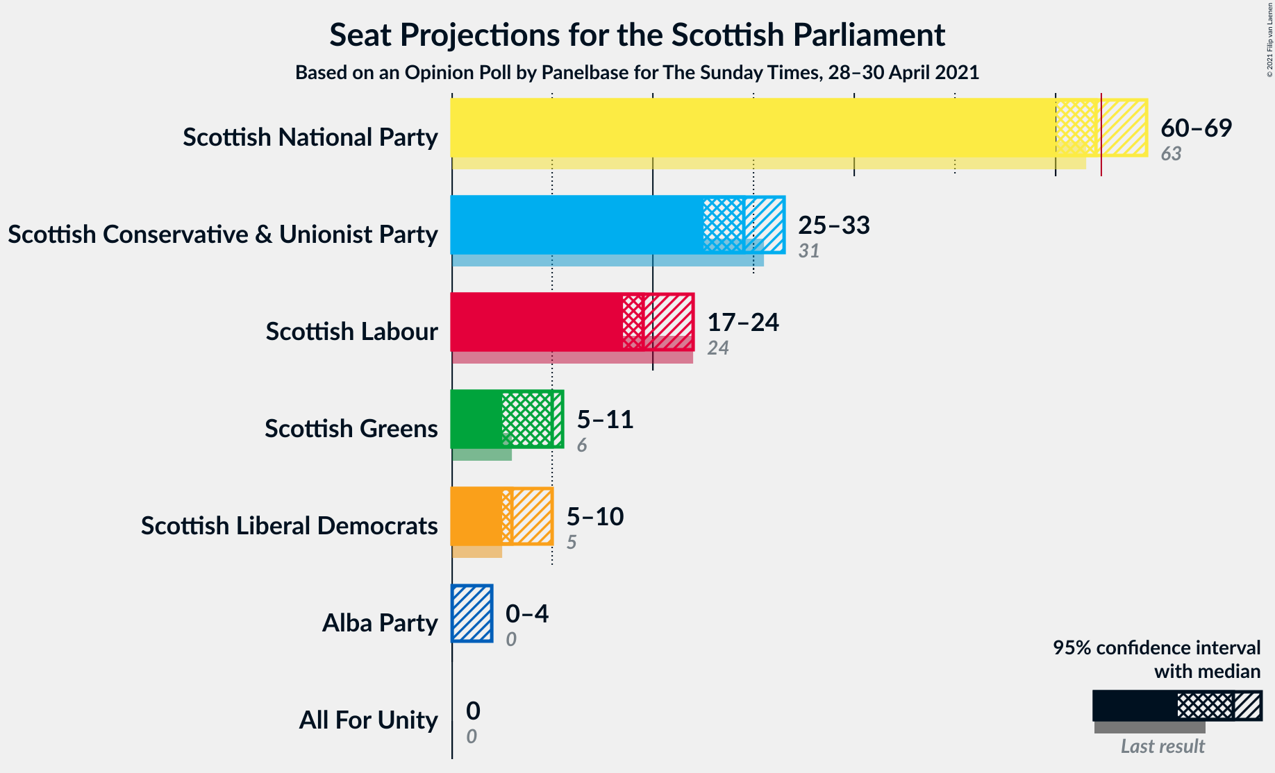 Graph with seats not yet produced