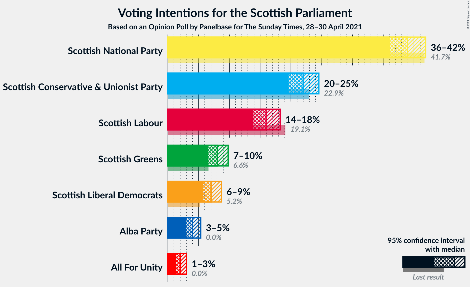 Graph with voting intentions not yet produced