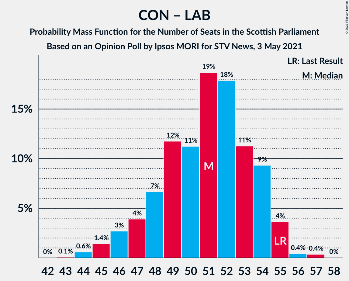 Graph with seats probability mass function not yet produced