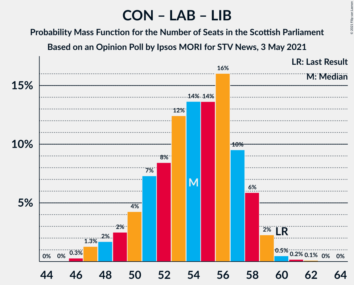 Graph with seats probability mass function not yet produced