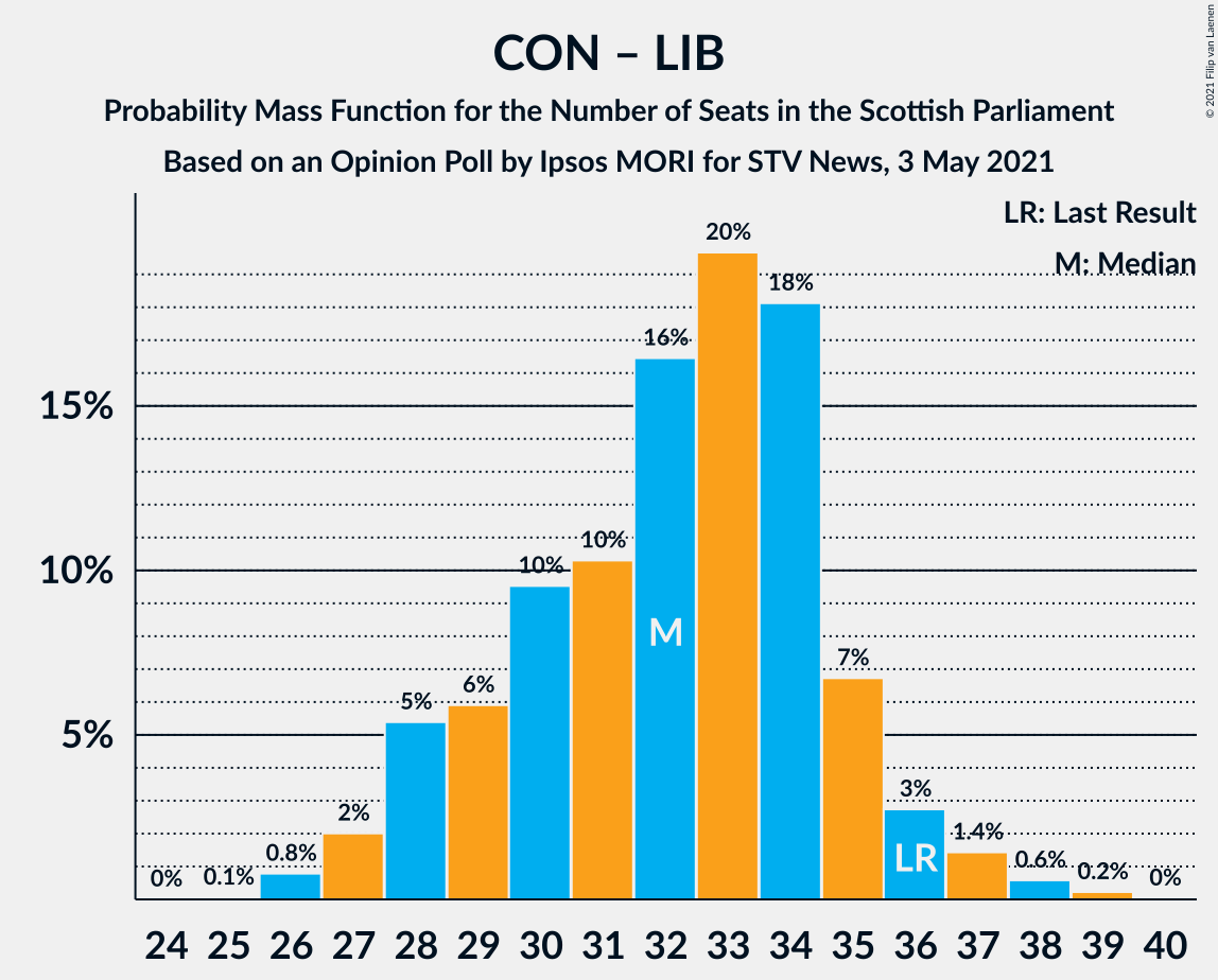 Graph with seats probability mass function not yet produced