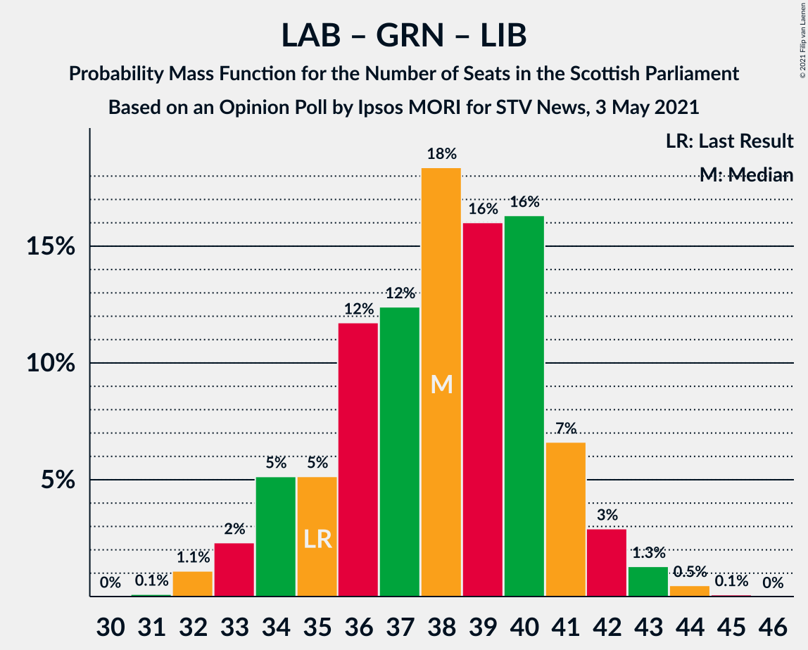 Graph with seats probability mass function not yet produced