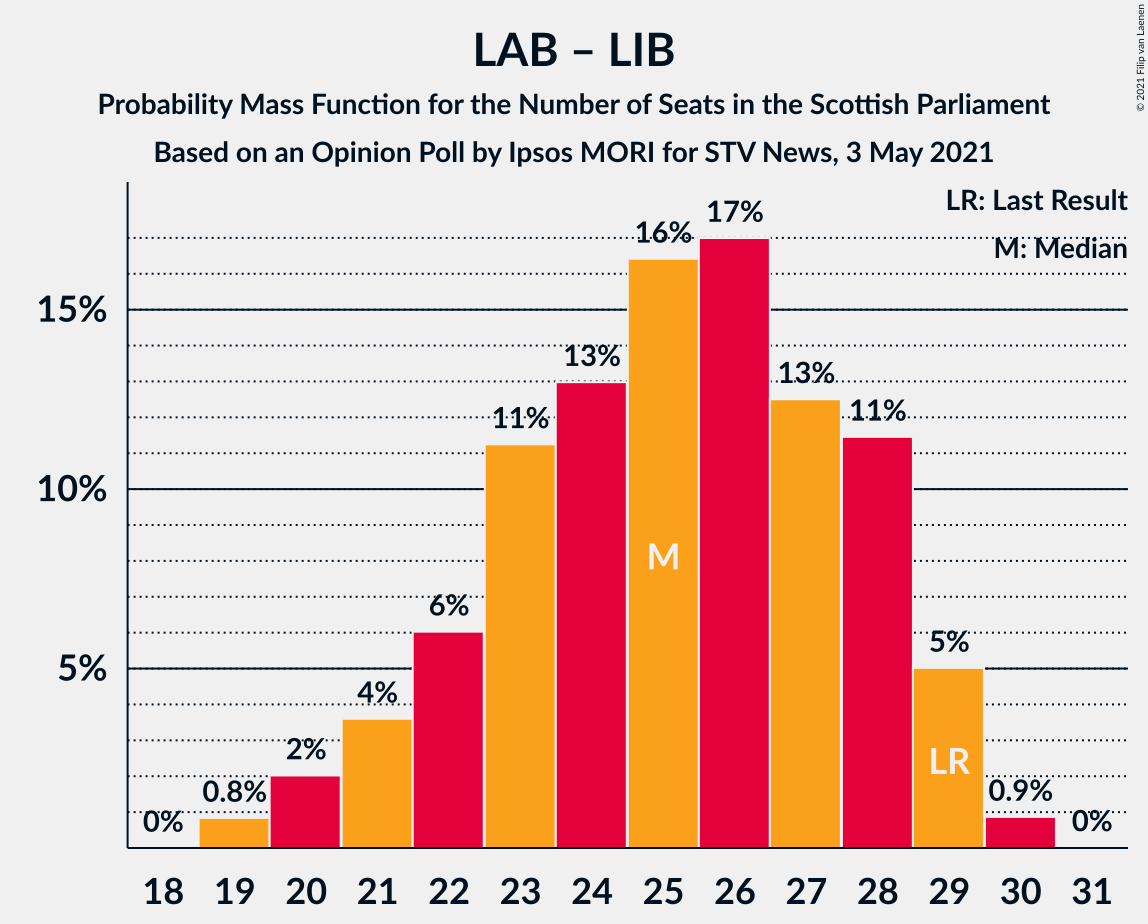 Graph with seats probability mass function not yet produced