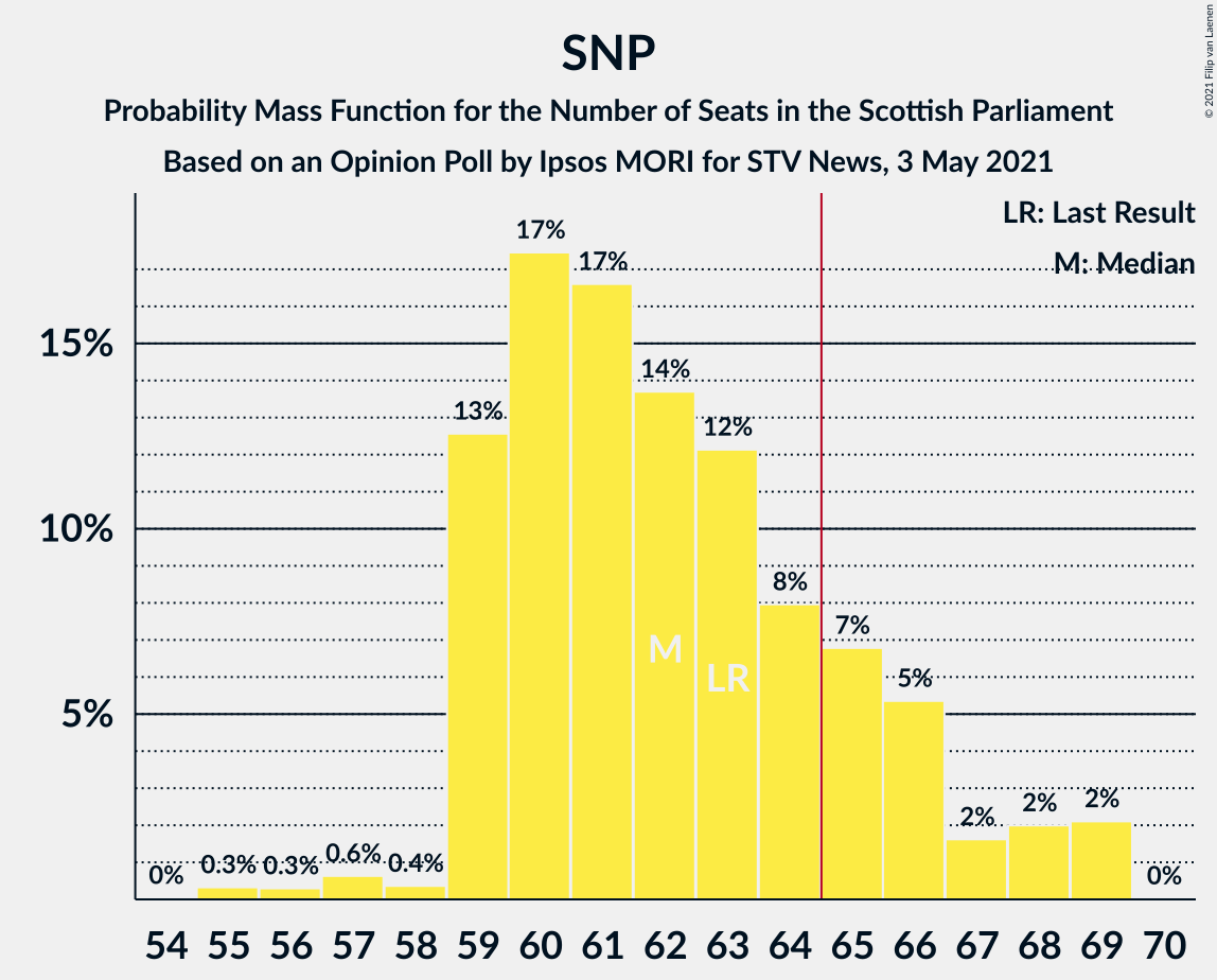 Graph with seats probability mass function not yet produced