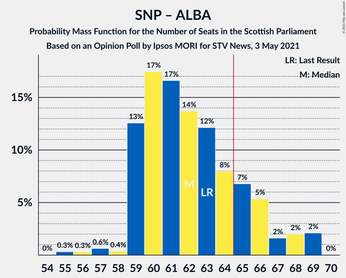 Graph with seats probability mass function not yet produced