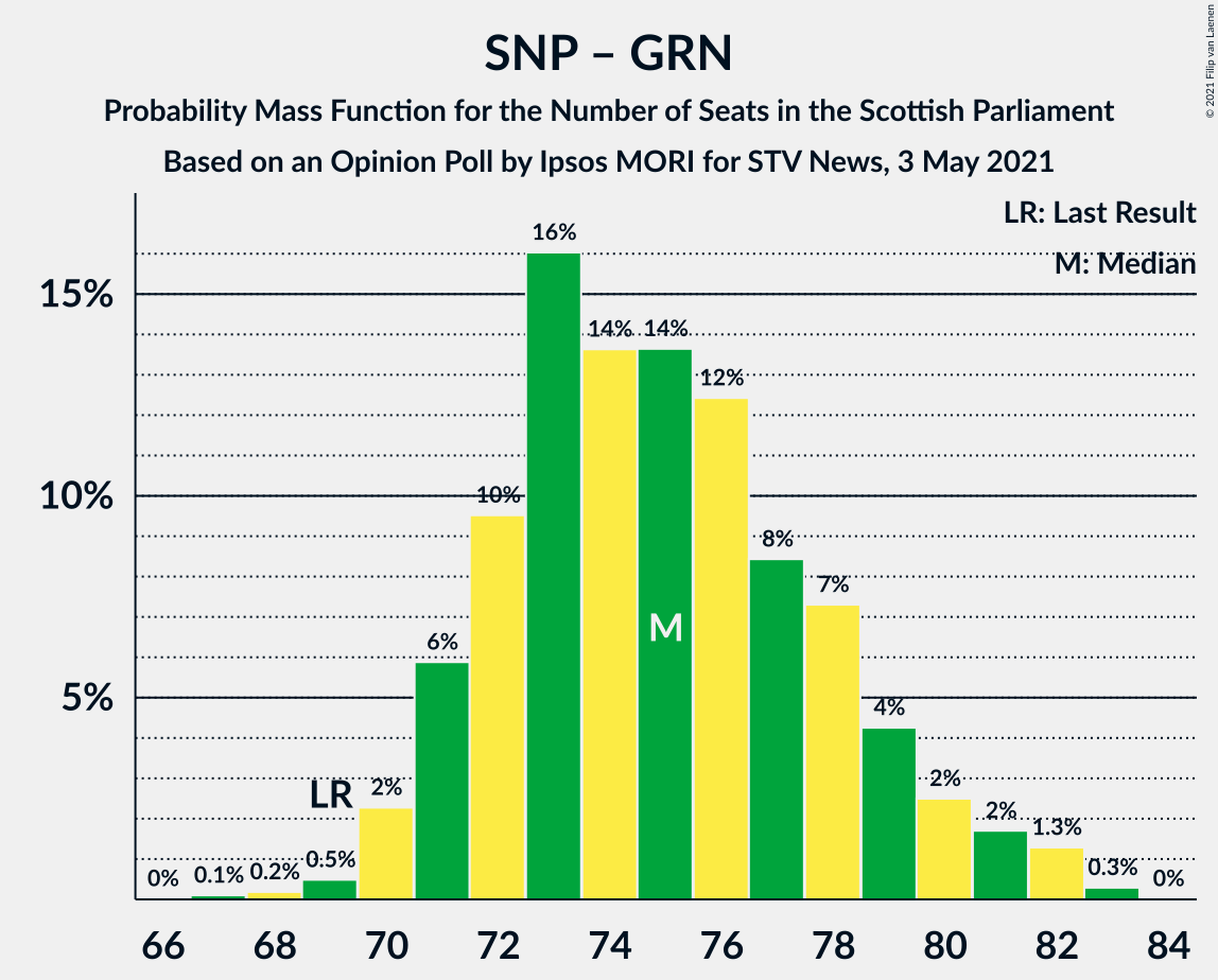 Graph with seats probability mass function not yet produced