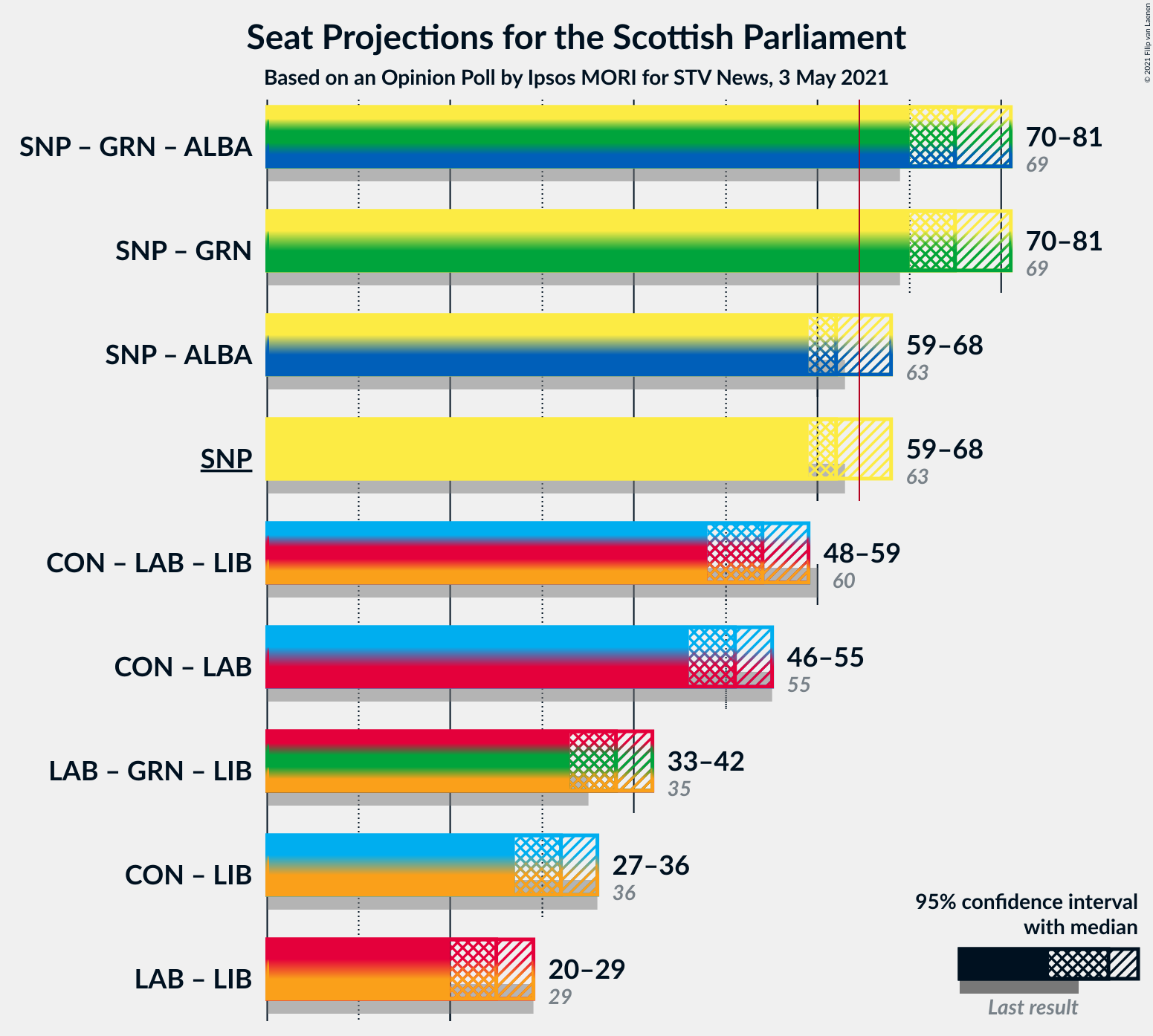 Graph with coalitions seats not yet produced