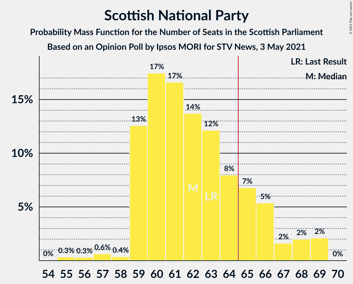 Graph with seats probability mass function not yet produced