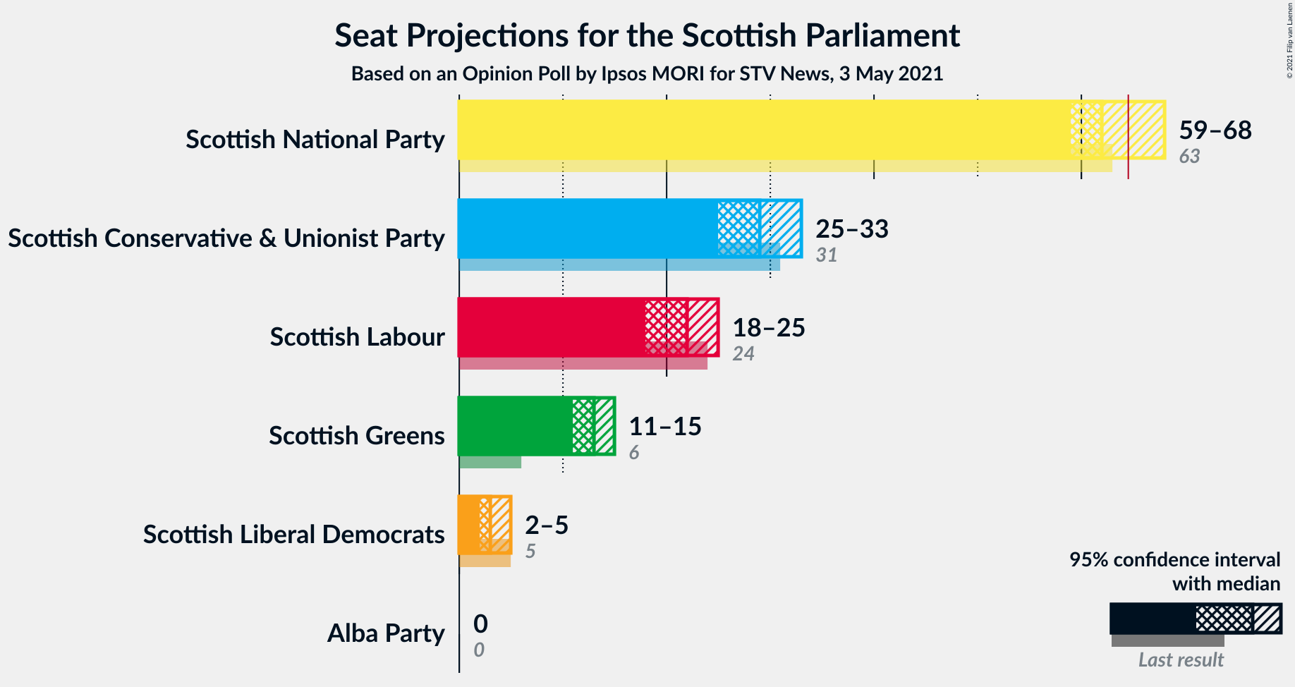 Graph with seats not yet produced