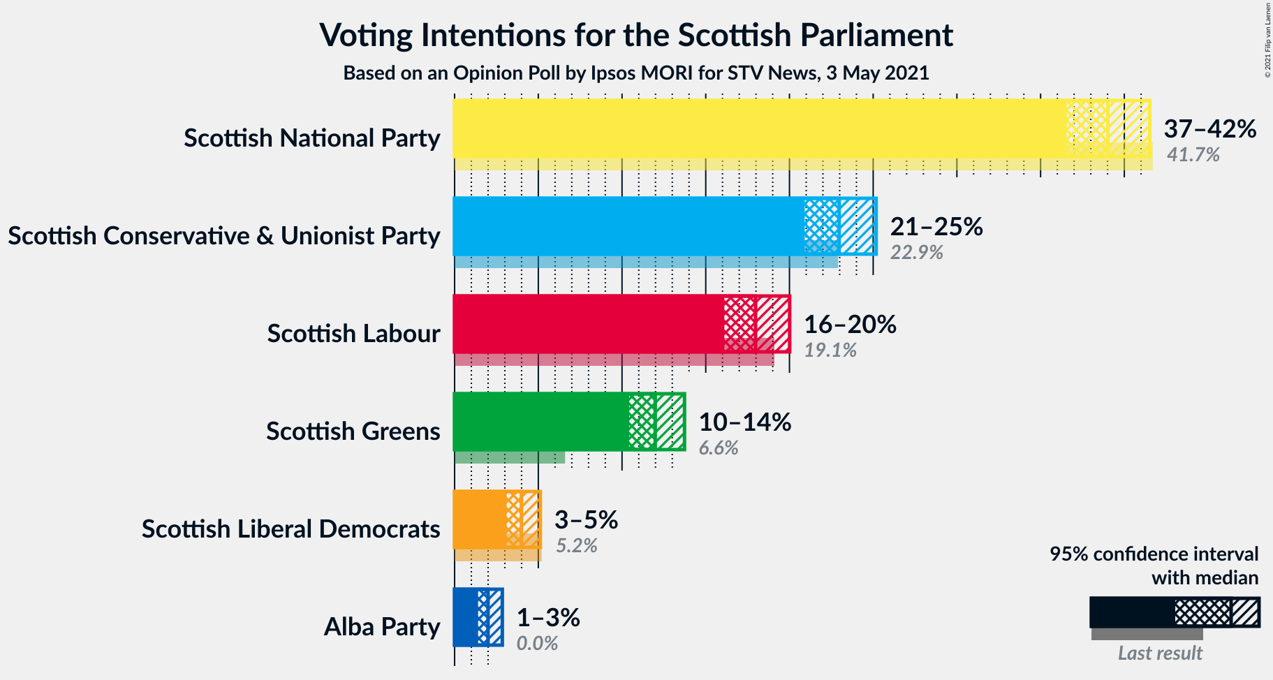 Graph with voting intentions not yet produced