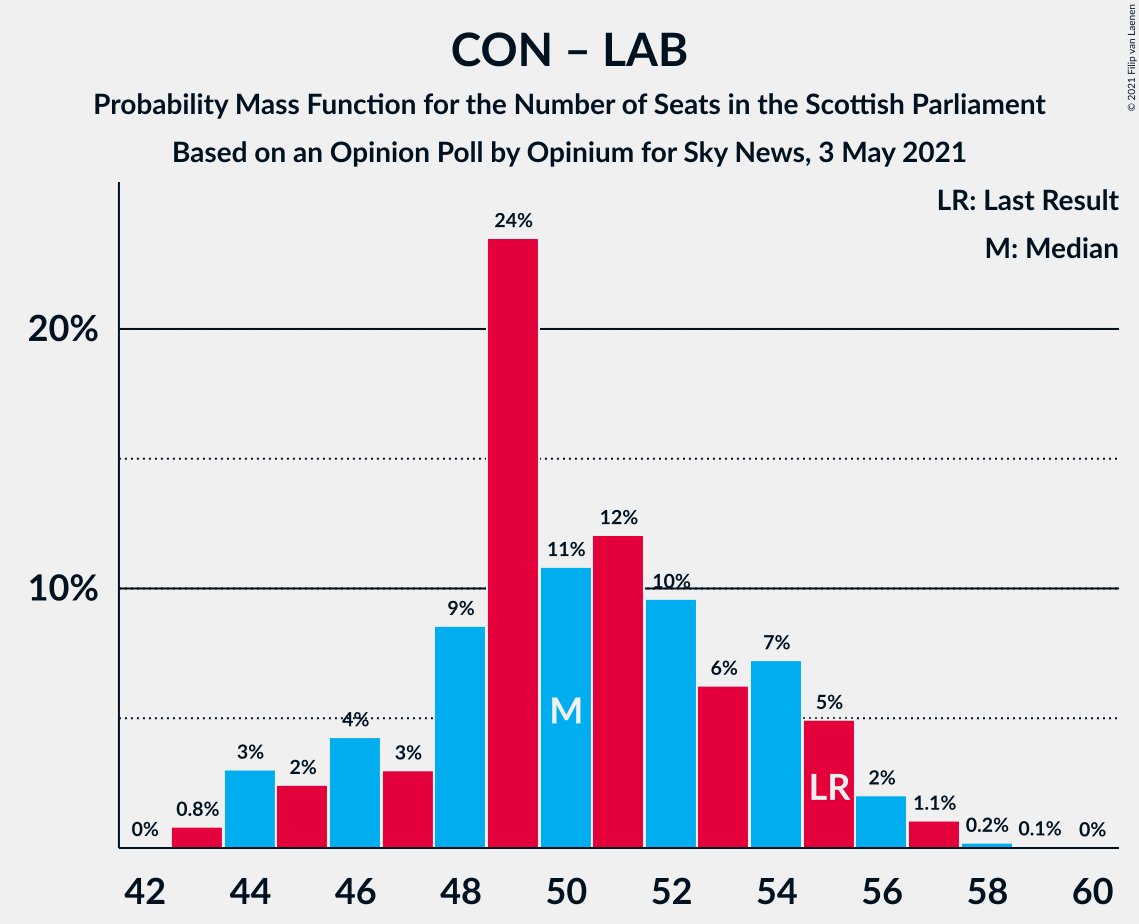 Graph with seats probability mass function not yet produced