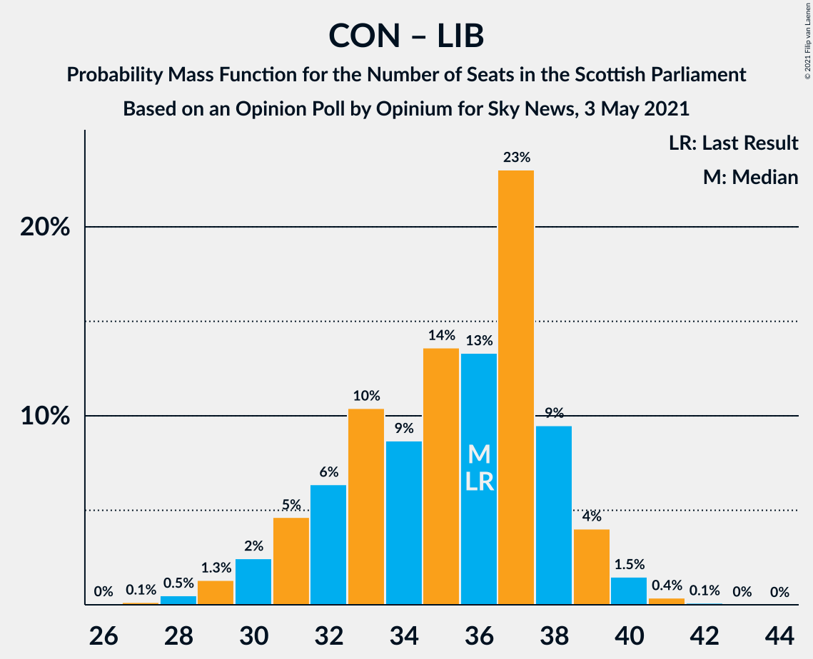 Graph with seats probability mass function not yet produced