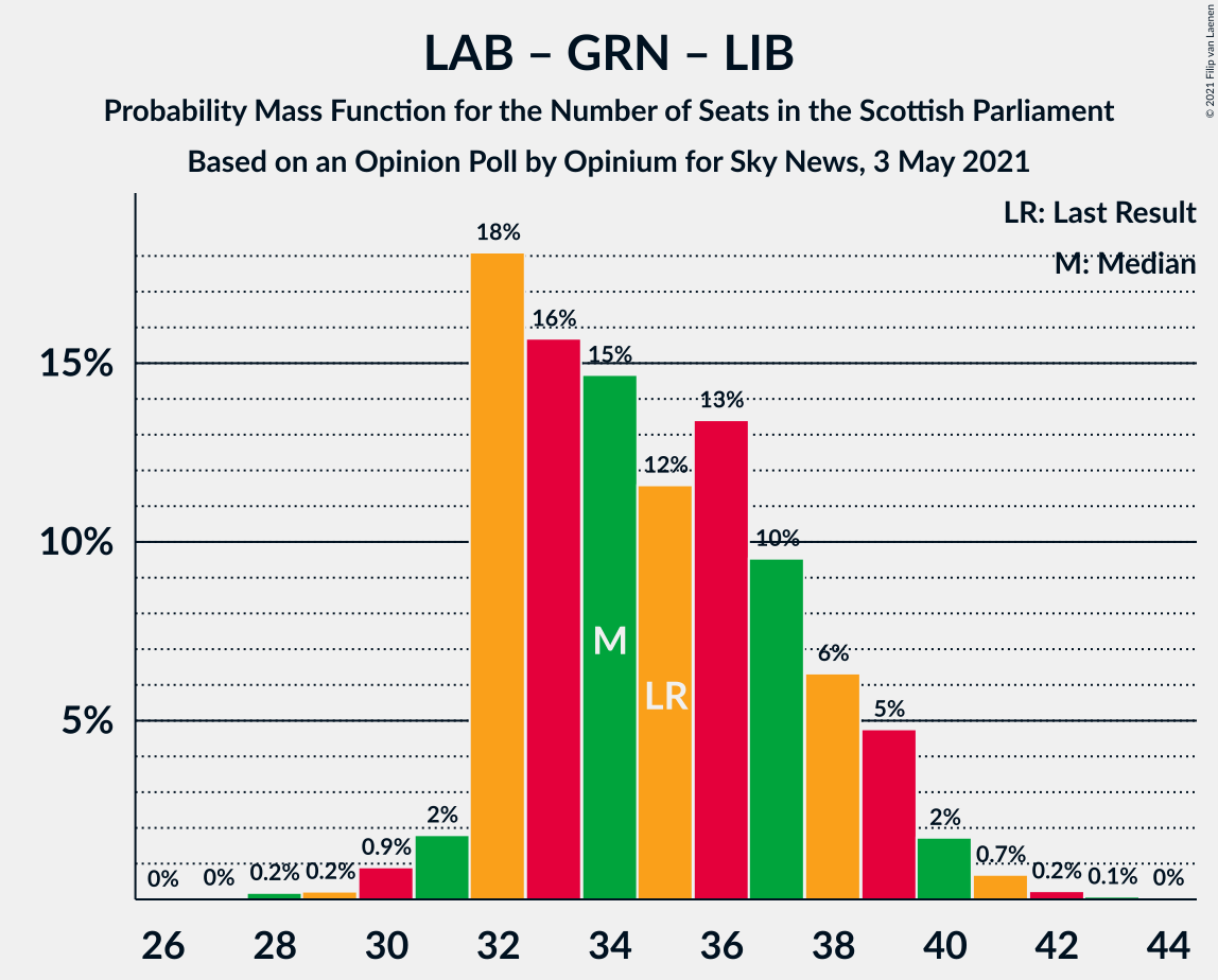 Graph with seats probability mass function not yet produced