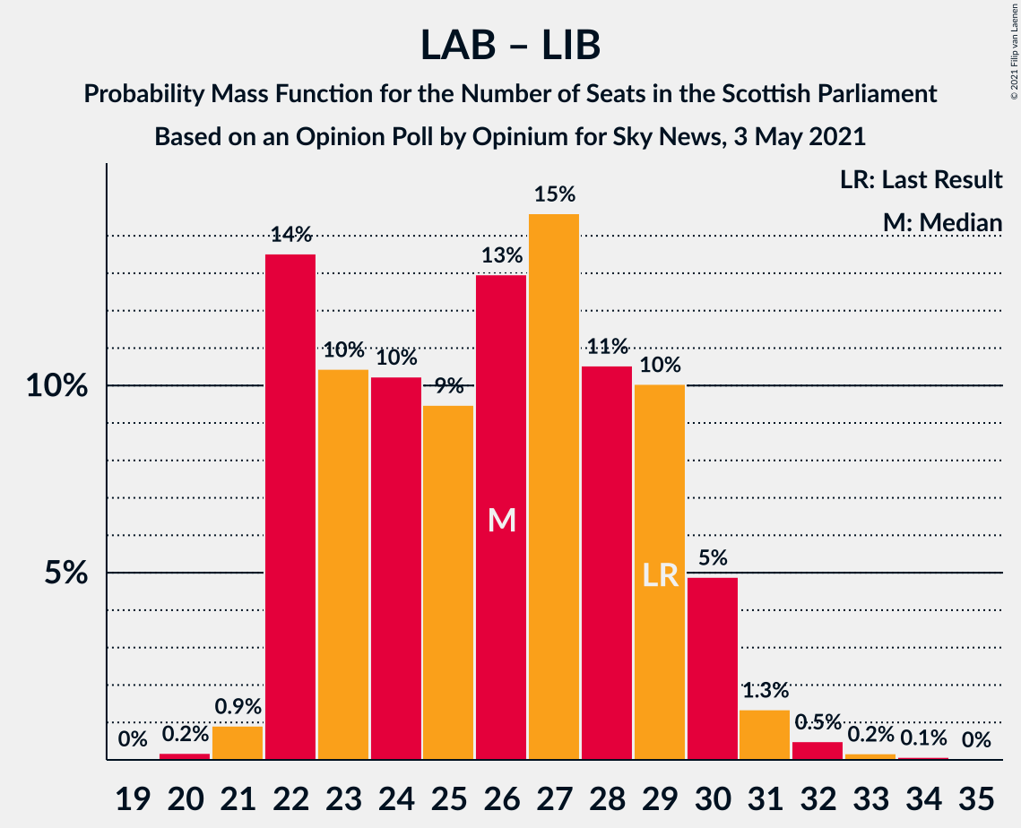 Graph with seats probability mass function not yet produced