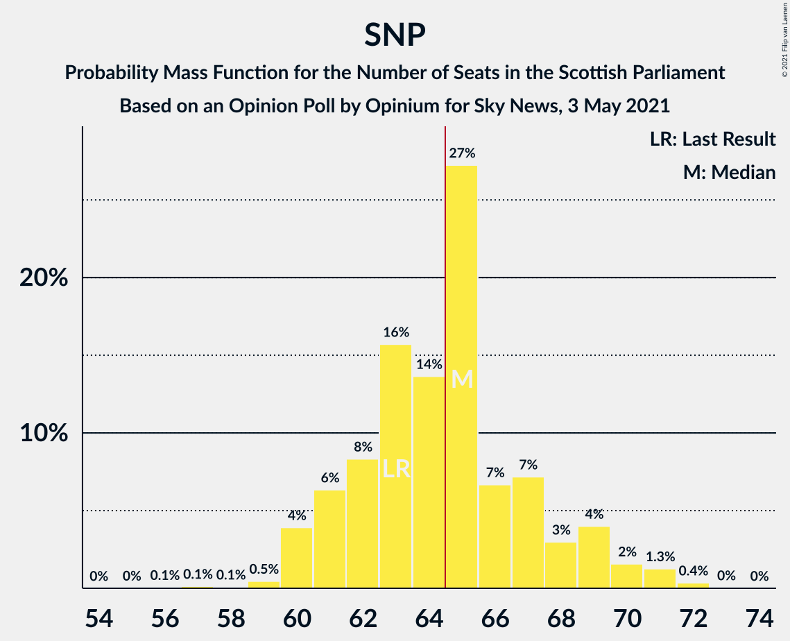 Graph with seats probability mass function not yet produced