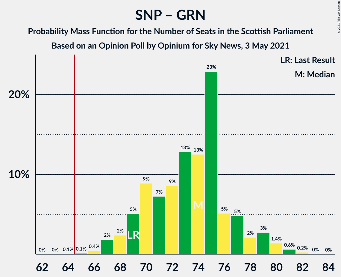 Graph with seats probability mass function not yet produced