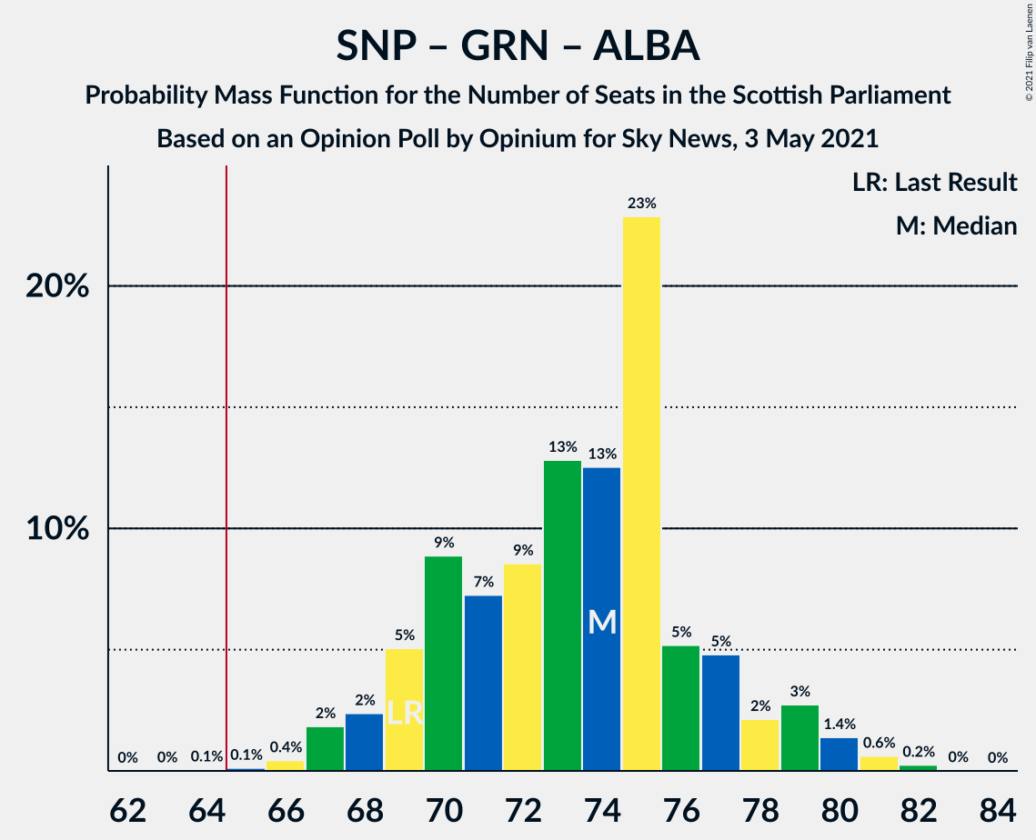 Graph with seats probability mass function not yet produced