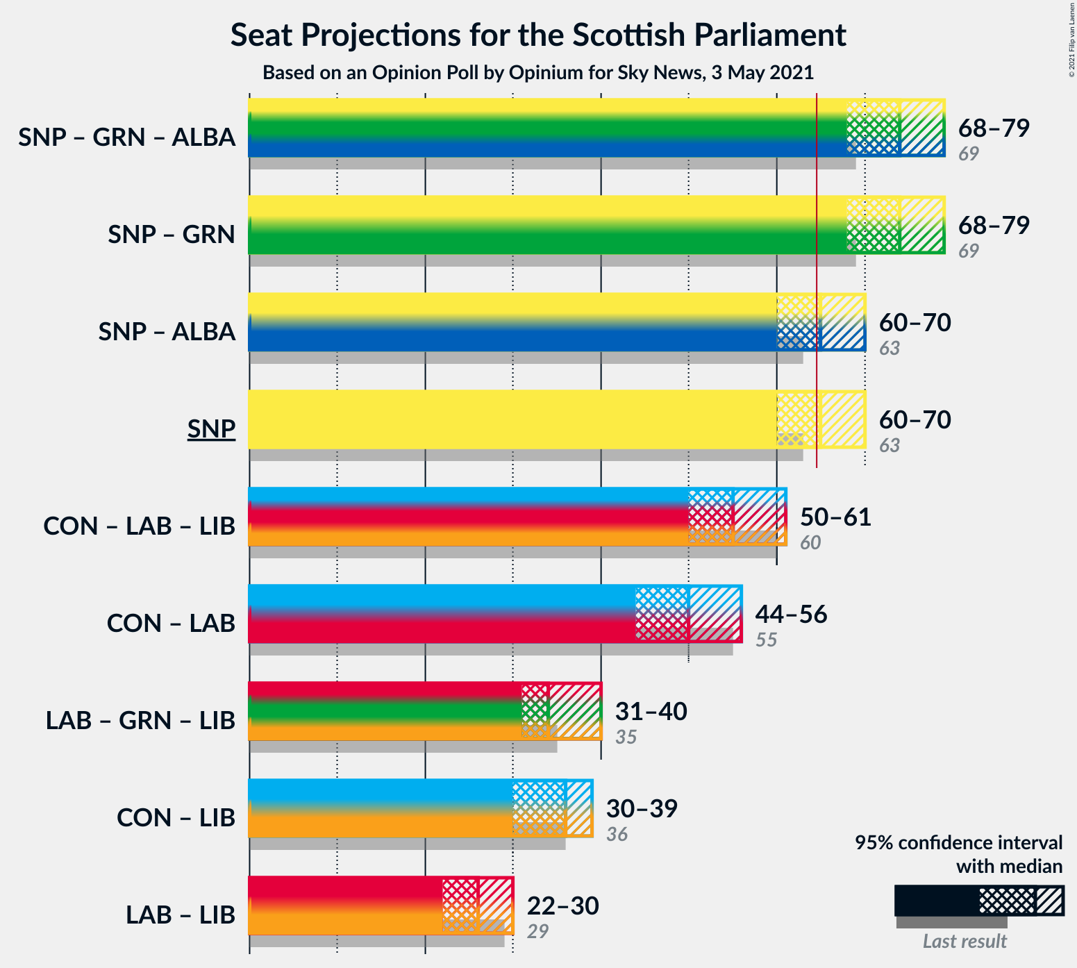 Graph with coalitions seats not yet produced