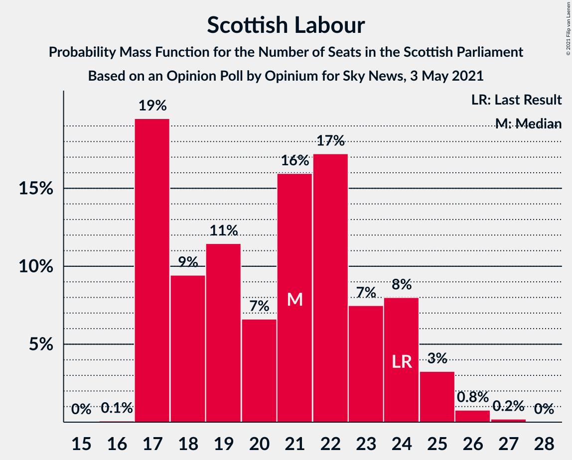 Graph with seats probability mass function not yet produced