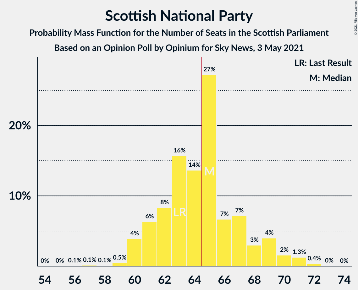 Graph with seats probability mass function not yet produced