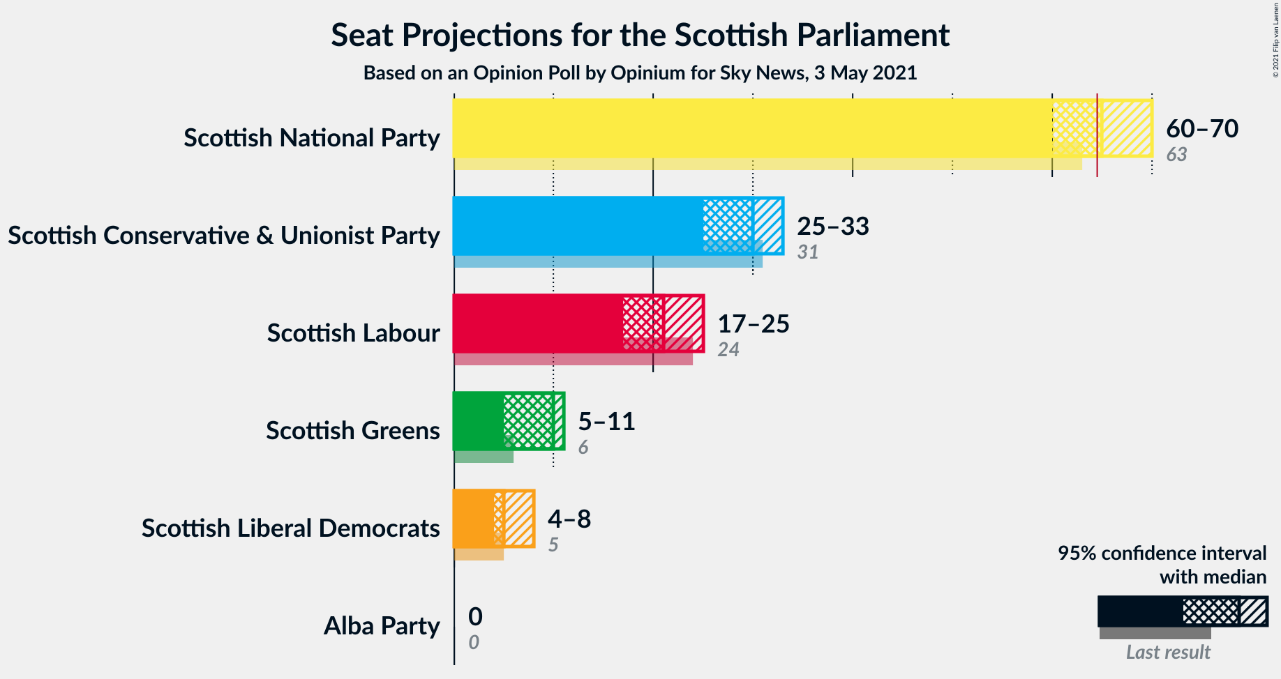 Graph with seats not yet produced