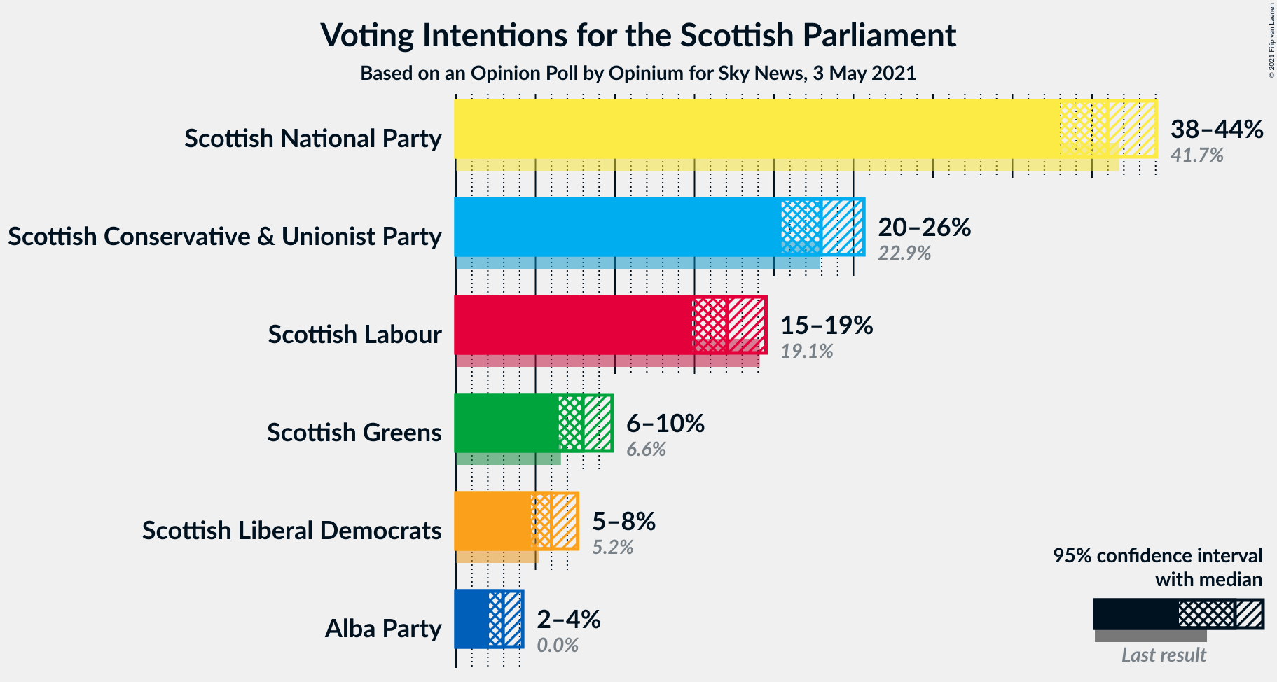 Graph with voting intentions not yet produced