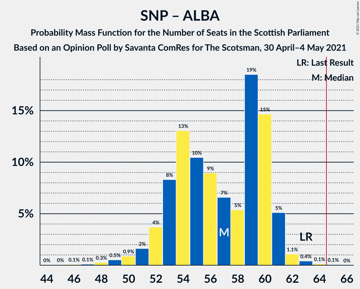 Graph with seats probability mass function not yet produced