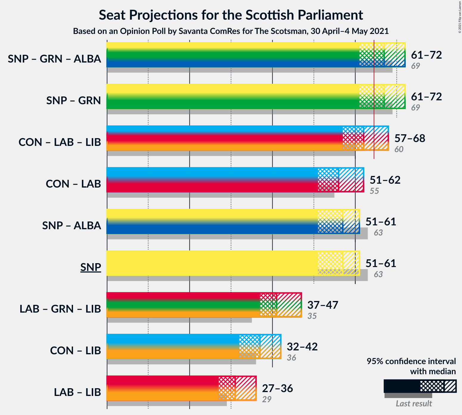 Graph with coalitions seats not yet produced