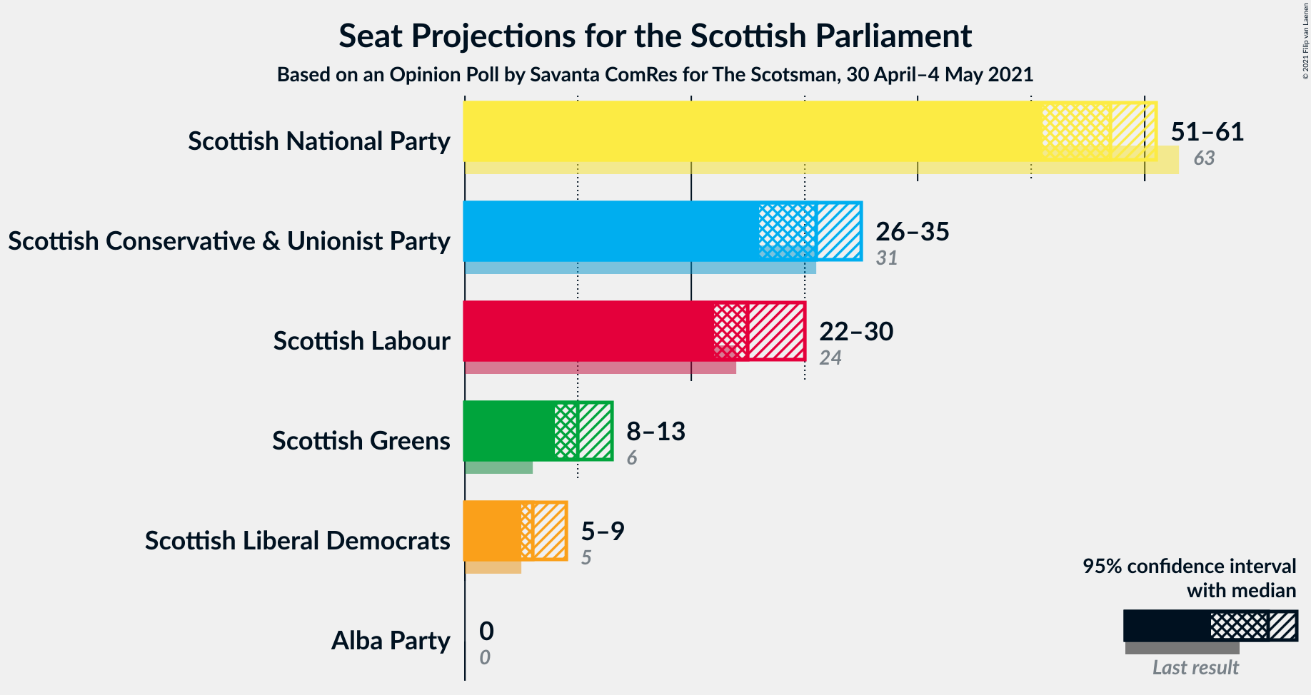 Graph with seats not yet produced