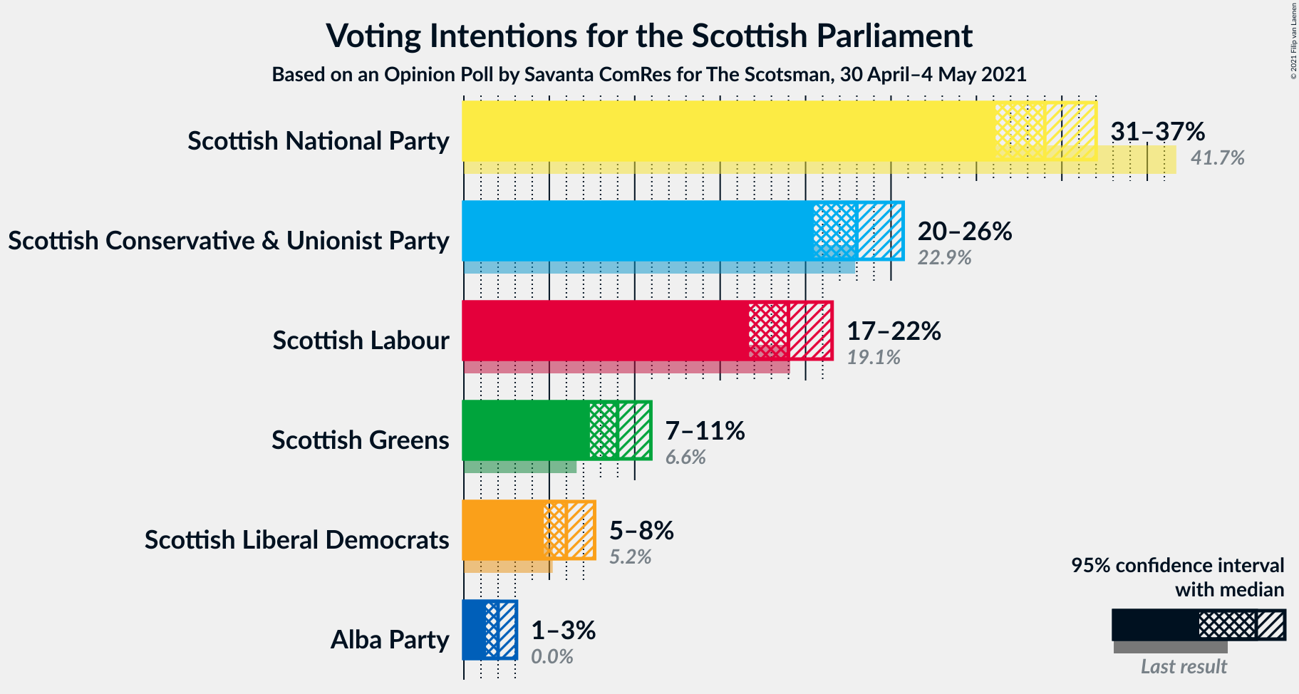 Graph with voting intentions not yet produced